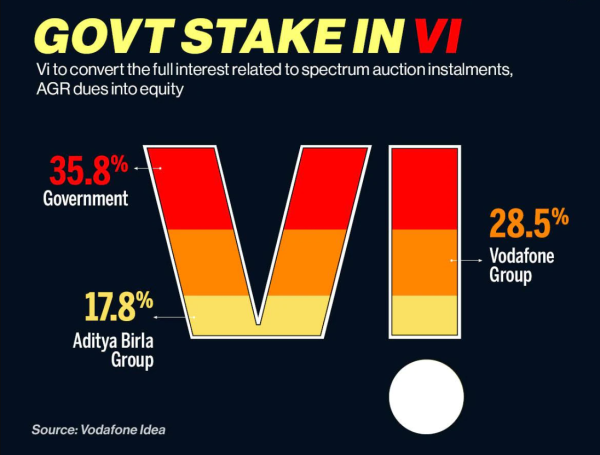 voda idea government stake